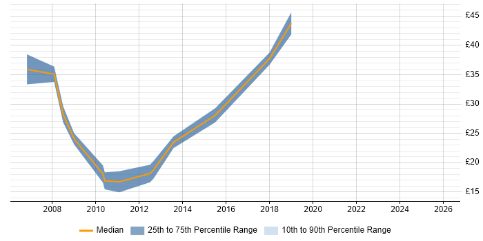 Contractor hourly rate distribution trend for jobs in Yorkshire citing Subversion