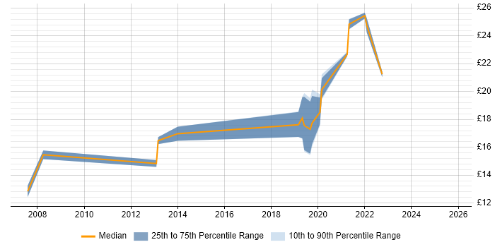 Contractor hourly rate distribution trend for jobs in Yorkshire citing Supplier Management