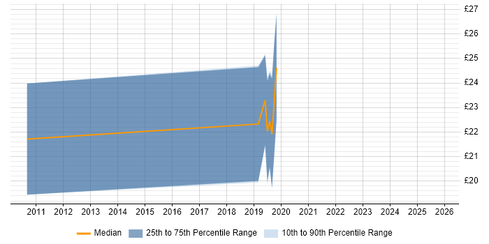 Contractor hourly rate distribution trend for jobs in Yorkshire citing Supplier Relationship Management