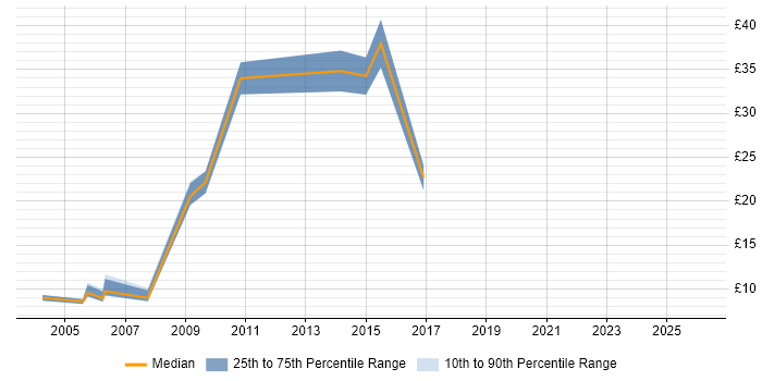 Contractor hourly rate distribution trend for Support Assistant job vacancies in Yorkshire