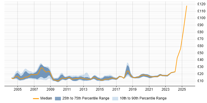Contractor hourly rate distribution trend for Support Engineer job vacancies in Yorkshire