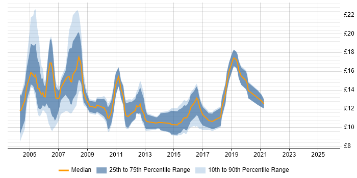 Contractor hourly rate distribution trend for Support Technician job vacancies in Yorkshire