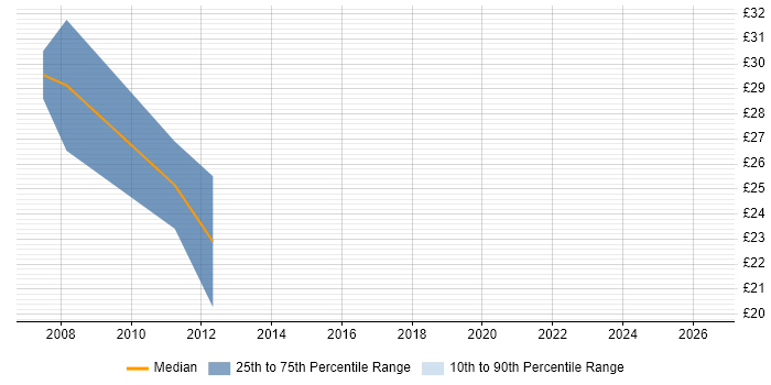 Contractor hourly rate distribution trend for Switch Engineer job vacancies in Yorkshire