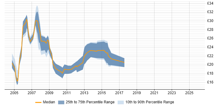 Contractor hourly rate distribution trend for Systems Administrator job vacancies in Yorkshire