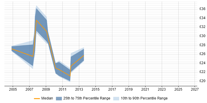Contractor hourly rate distribution trend for jobs in Yorkshire citing Systems Analysis