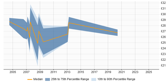 Contractor hourly rate distribution trend for Systems Developer job vacancies in Yorkshire