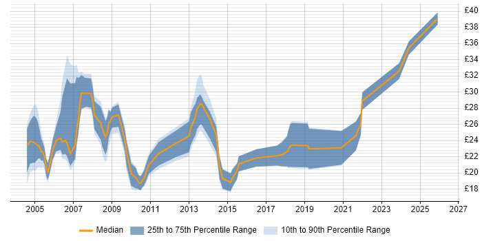 Contractor hourly rate distribution trend for Systems Engineer job vacancies in Yorkshire