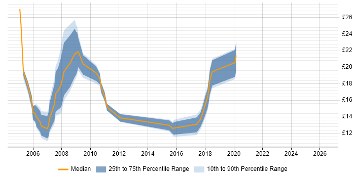 Contractor hourly rate distribution trend for jobs in Yorkshire citing Systems Management Server (SMS)