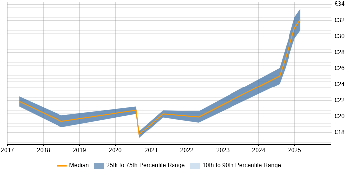Contractor hourly rate distribution trend for jobs in Yorkshire citing Tableau