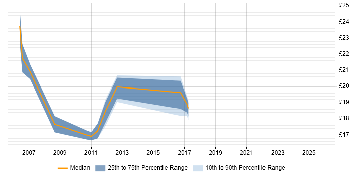Contractor hourly rate distribution trend for jobs in Yorkshire citing Tandem