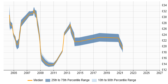 Contractor hourly rate distribution trend for Team Leader job vacancies in Yorkshire