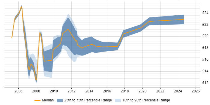 Contractor hourly rate distribution trend for Technical Analyst job vacancies in Yorkshire Contractor hourly rate distribution trend for Technical Analyst job vacancies in Yorkshire