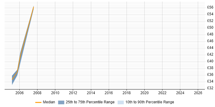 Contractor hourly rate distribution trend for Technical Architect job vacancies in Yorkshire