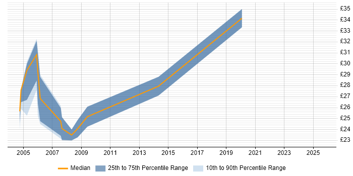 Contractor hourly rate distribution trend for Technical Author job vacancies in Yorkshire Contractor hourly rate distribution trend for Technical Author job vacancies in Yorkshire
