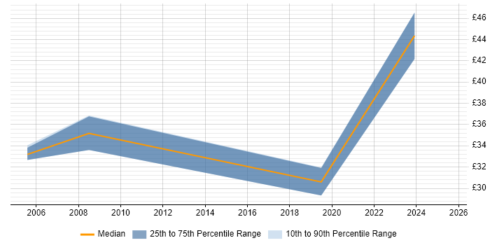 Contractor hourly rate distribution trend for jobs in Yorkshire citing Technical Leadership