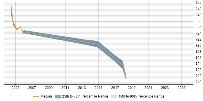 Contractor hourly rate distribution trend for Technical Manager job vacancies in Yorkshire