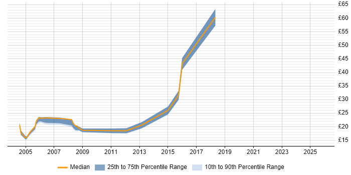 Contractor hourly rate distribution trend for Technical Support Engineer job vacancies in Yorkshire
