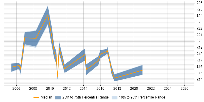 Contractor hourly rate distribution trend for Telecoms Engineer job vacancies in Yorkshire