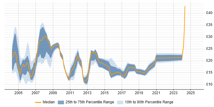 Contractor hourly rate distribution trend for jobs in Yorkshire citing Telecoms
