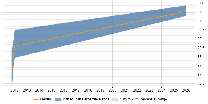 Contractor hourly rate distribution trend for Telesales Executive job vacancies in Yorkshire