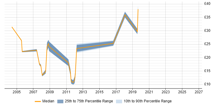 Contractor hourly rate distribution trend for jobs in Yorkshire citing Terminal Services
