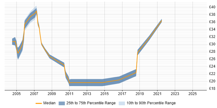 Contractor hourly rate distribution trend for Test Analyst job vacancies in Yorkshire Contractor hourly rate distribution trend for Test Analyst job vacancies in Yorkshire