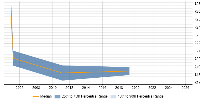 Contractor hourly rate distribution trend for Test Coordinator job vacancies in Yorkshire