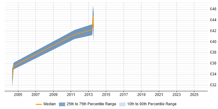 Contractor hourly rate distribution trend for Test Leader job vacancies in Yorkshire
