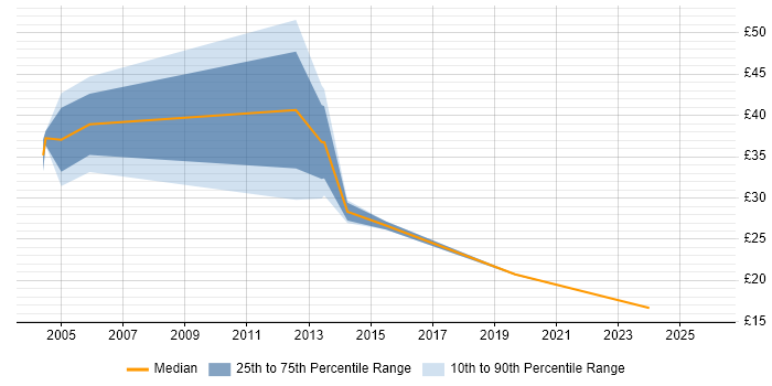 Contractor hourly rate distribution trend for jobs in Yorkshire citing Test Management