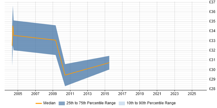 Contractor hourly rate distribution trend for Test Manager job vacancies in Yorkshire