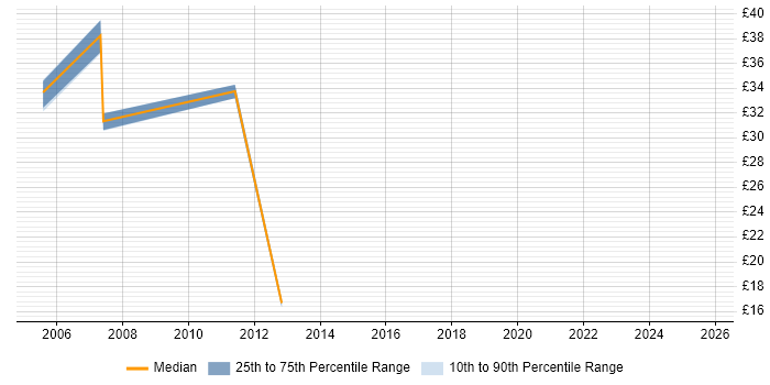 Contractor hourly rate distribution trend for jobs in Yorkshire citing Test Planning Contractor hourly rate distribution trend for jobs in Yorkshire citing Test Planning