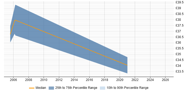 Contractor hourly rate distribution trend for Test Specialist job vacancies in Yorkshire