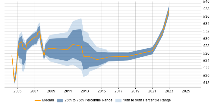 Contractor hourly rate distribution trend for Tester job vacancies in Yorkshire