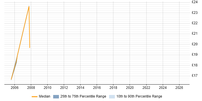 Contractor hourly rate distribution trend for jobs in Yorkshire citing Time Sharing Option