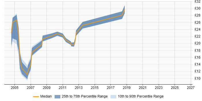 Contractor hourly rate distribution trend for jobs in Yorkshire citing Tivoli