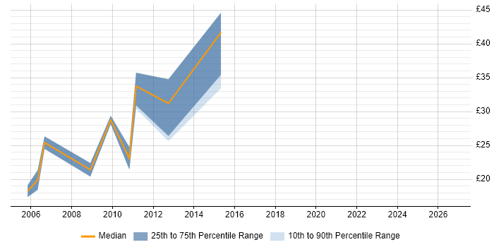 Contractor hourly rate distribution trend for jobs in Yorkshire citing Tomcat