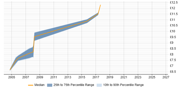Contractor hourly rate distribution trend for Trainee job vacancies in Yorkshire