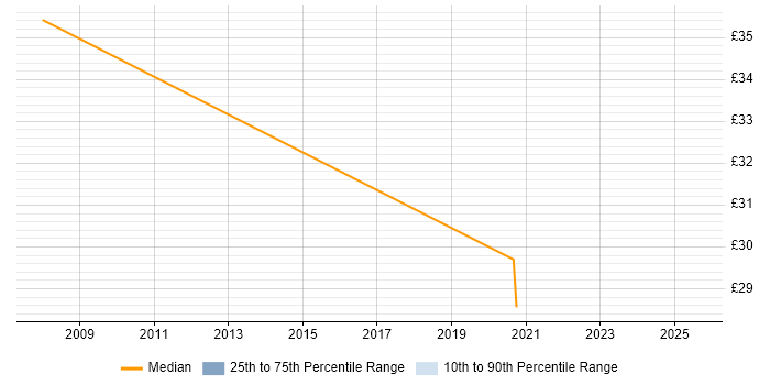 Contractor hourly rate distribution trend for Transition Analyst job vacancies in Yorkshire Contractor hourly rate distribution trend for Transition Analyst job vacancies in Yorkshire