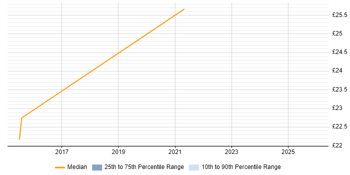 Contractor hourly rate distribution trend for UI Developer job vacancies in Yorkshire