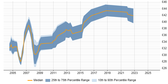 Contractor hourly rate distribution trend for jobs in Yorkshire citing UML