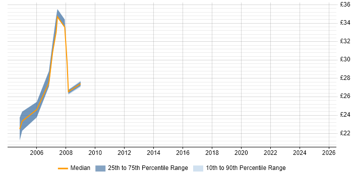 Contractor hourly rate distribution trend for Unix Engineer job vacancies in Yorkshire Contractor hourly rate distribution trend for Unix Engineer job vacancies in Yorkshire