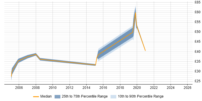Contractor hourly rate distribution trend for jobs in Yorkshire citing Use Case