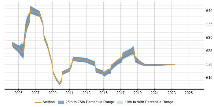 Contractor hourly rate distribution trend for jobs in Yorkshire citing User Acceptance Testing