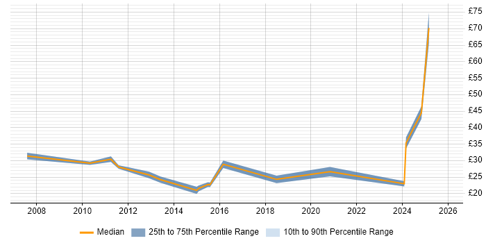 Contractor hourly rate distribution trend for jobs in Yorkshire citing User Experience