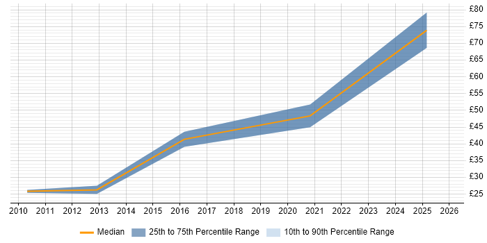 Contractor hourly rate distribution trend for jobs in Yorkshire citing UX Design