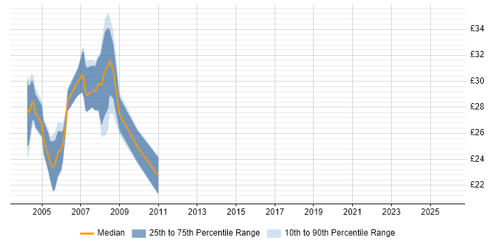 Contractor hourly rate distribution trend for jobs in Yorkshire citing VB6