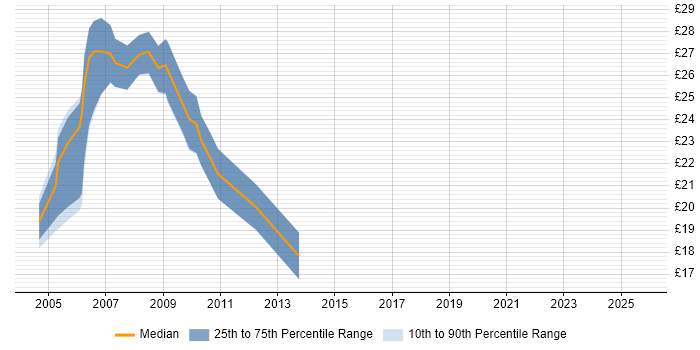 Contractor hourly rate distribution trend for jobs in Yorkshire citing VBScript