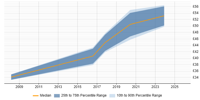 Contractor hourly rate distribution trend for jobs in Yorkshire citing Verification and Validation