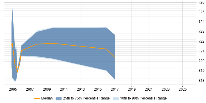 Contractor hourly rate distribution trend for jobs in Yorkshire citing VMS Contractor hourly rate distribution trend for jobs in Yorkshire citing VMS