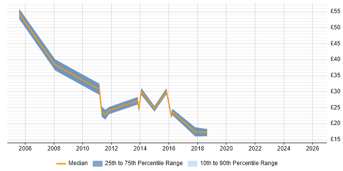 Contractor hourly rate distribution trend for VMware Engineer job vacancies in Yorkshire